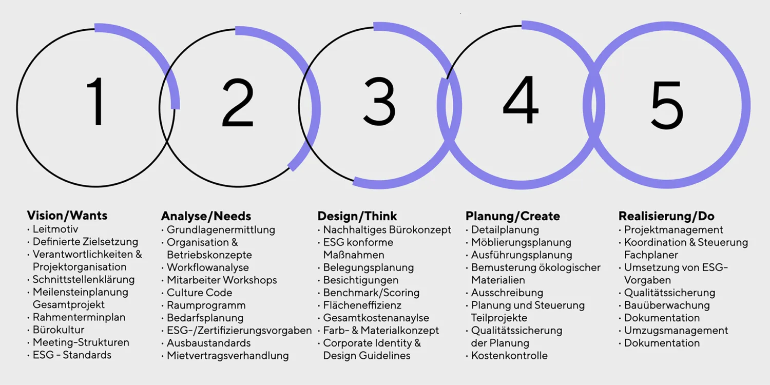 Architektur im Wandel: Unsere 5 Leistungsphasen