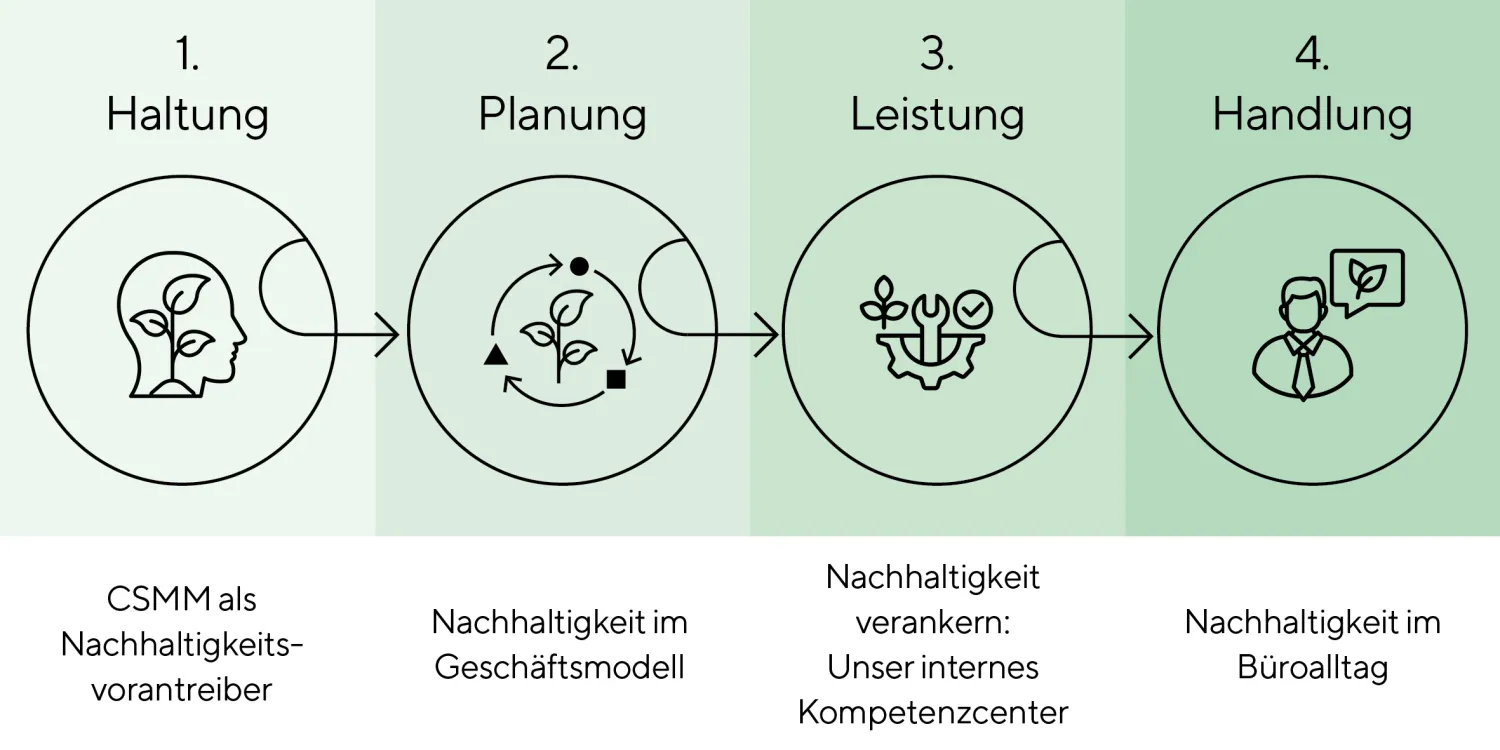 unsere Nachhaltigkeitsbausteine