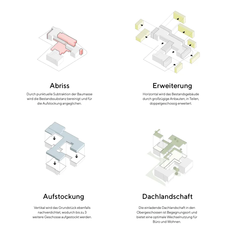VIWA Diagramm mit vier Architekturkonzepten – Abriss, Erweiterung, Aufstockung und Dachlandschaft – illustriert mit isometrischen Skizzen und kurzen Erklärtexten.